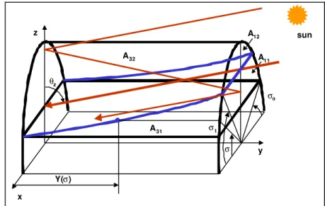 Figure 2 shows a schematic description of the beam light transmission process when the sun is parallel to the skylight axis (y)