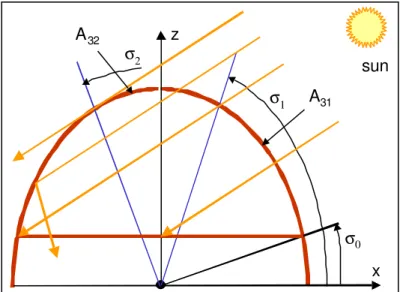 Figure 4 shows the beam light transmission when the sun is perpendicular to the skylight axis