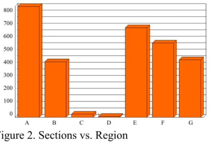 Figure 2. Sections vs. Region