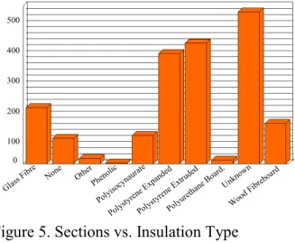 Figure 4 show the different primary base flashings used. Mineral Surface flashings are Glass,  Organic or Unknown