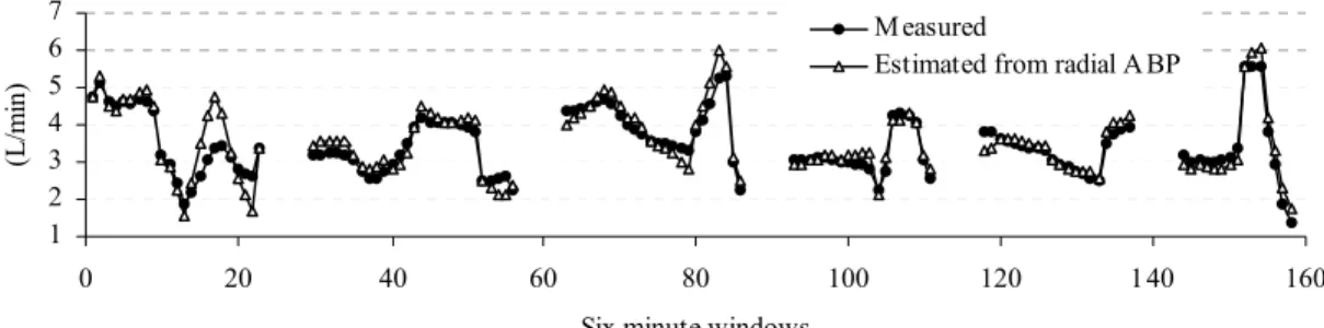 Fig. 4.  Agreement of the measured and estimated cardiac output (CO) and stroke volume (SV) from radial arterial blood pressure in six Yorkshire swine.
