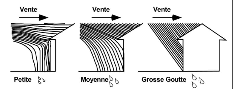 Figure 2. Exemples de l’effet possible de la grosseur des gouttes de pluie sur leur interaction avec la façade d’une maison, pour une vitesse de vent donnée