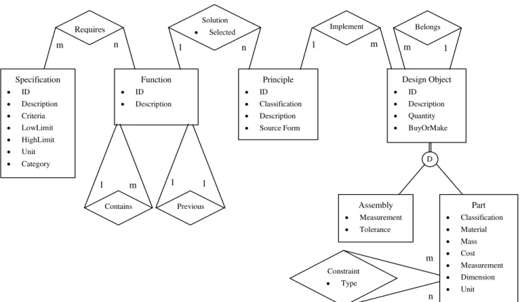 Figure 2 shows the E-R schema diagram for all the entities and relationships discussed above