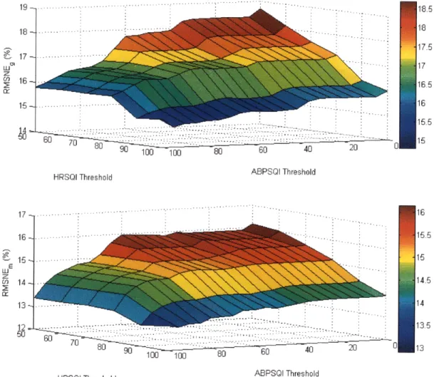 Figure  2-14:  CO estimation  errors  at different  ABPSQI  and  HRSQI thresholds  using the  RMSNE  error  criteria  for  the  Liljestrand  method.