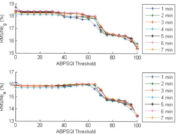 Figure  2-17:  Effect  of  window  size  and  ABPSQI  threshold  on  CO  estimation  error using  the  Liljestrand  method.