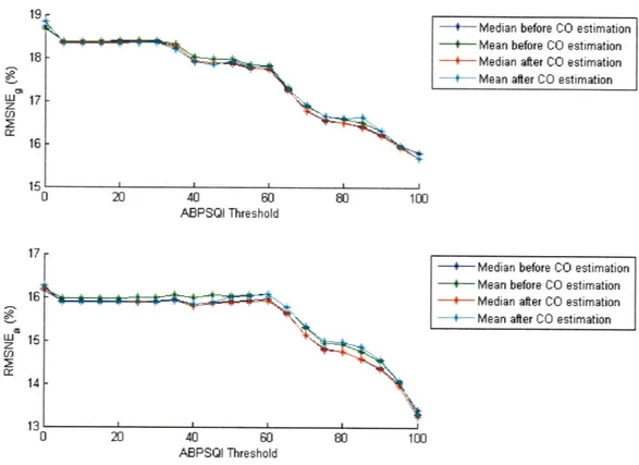 Figure  2-18:  Effect  of  performing  mean  or  median  operation  before  and  after  CO estimation  using  the  Liljestrand method.