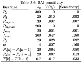 Table  3.6:  SAI  sensitivity