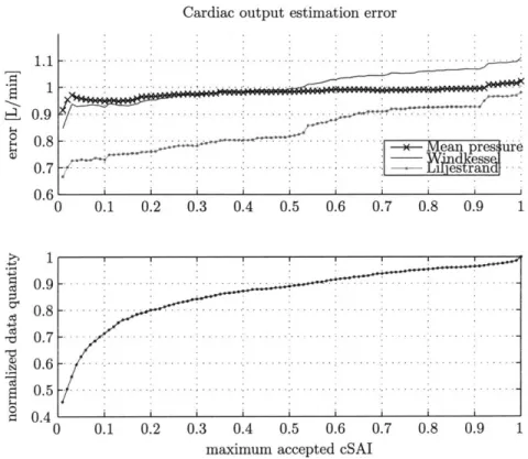 Figure  3-7:  CO  estimation  error  as  a  function  of  maximum  accepted  cSAI.  Bottom  plot shows  that the  amount  of data  also  decreases  as we  restrict  ourselves  to cleaner  waveforms.