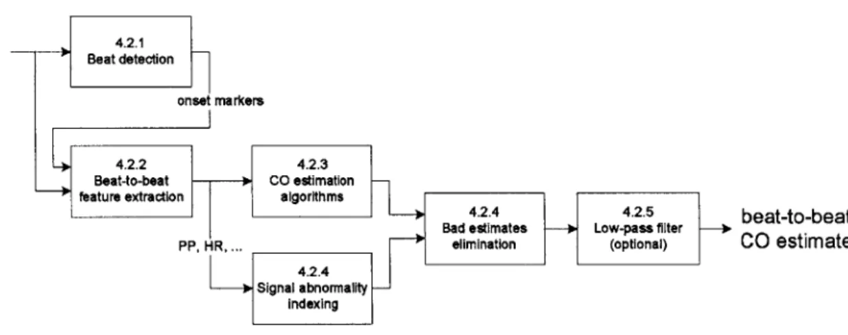 Figure  4-2  presents  the  flow  chart  showing  the  transformation  of  ABP  into  beat-by-beat CO
