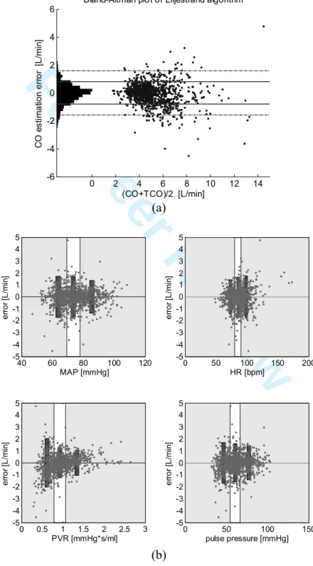 Fig. 3:  (a) Bland-Altman plot comparing CO estimated by the algorithm (Liljestrand,  using the C1 calibration methodology) with CO TD 