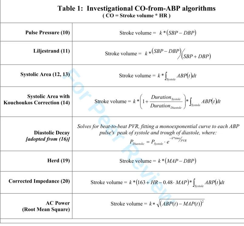 Table 1:  Investigational CO-from-ABP algorithms 