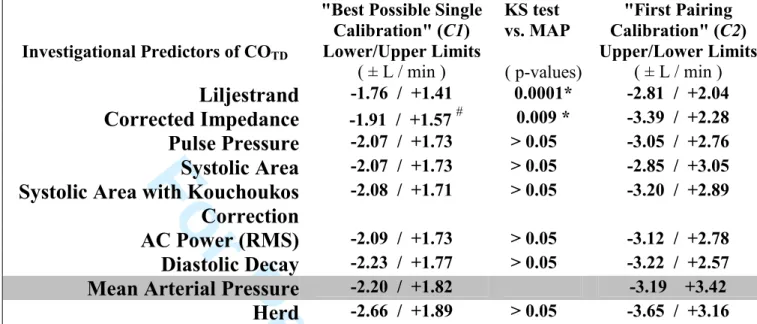 Table 3: 95% limits-of-agreement between thermodilution CO and  investigational CO-from-ABP algorithms 