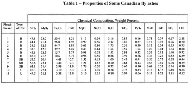 Table 1 - Properties of Some Canadian fly ashes 