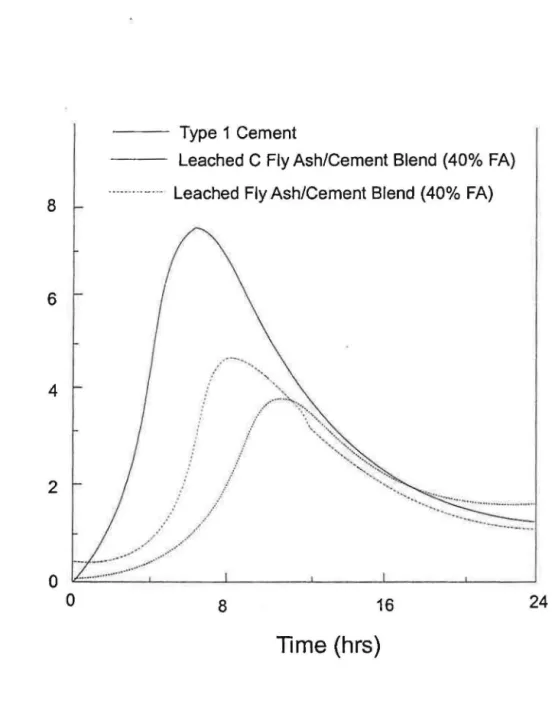 Figure 9.  Rate of heat evolution of 100% cement and previously leached fly  ash/cement blends (Ref 30) 