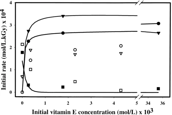 Fig. 6. Initial reaction rates in tetradecane and HDPE with several vitamin E concentrations