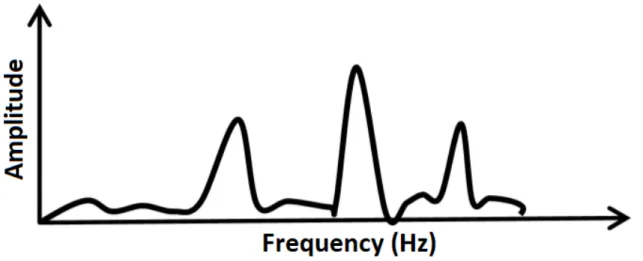 Figure 3-1: An FFT of the IF signals would produce a set of peaks in the frequency spectrum which correspond to the range of the object.