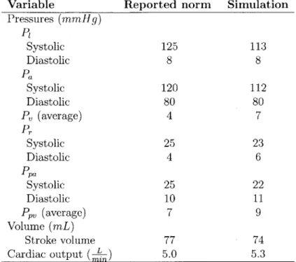 Table  2.2:  Comparison  between  model  outputs  and  reported  norms  for  compartmental  pres- pres-sures,  stroke  volume  and  cardiac  output.