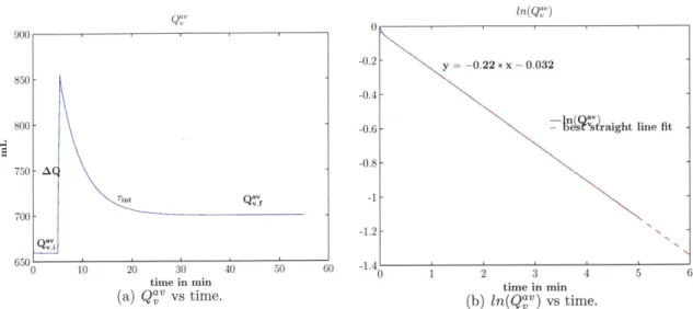 Figure  2-8:  Beat-to-beat  averaged  venous  charge  (Q'v)  vs  time.  Sub-figure  (a)  shows  the plot of  QaV  vs time  before  and  after the  administration  of a fluid  bolus