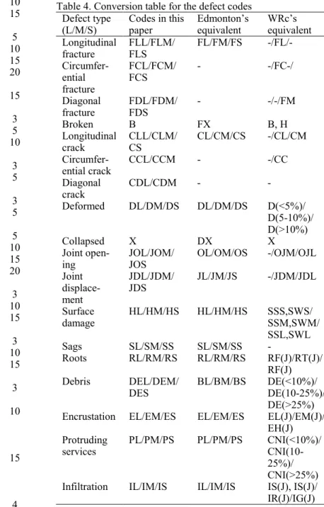 Table 4. Conversion table for the defect codes  Defect type  (L/M/S)  Codes in this paper  Edmonton’s equivalent  WRc’s  equivalent  Longitudinal  fracture   FLL/FLM/ FLS  FL/FM/FS -/FL/-   Circumfer-ential   fracture  FCL/FCM/ FCS  - -/FC-/  Diagonal  fra