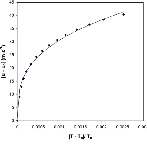 Figure 1. The speed of sound data in Table 1 expressed in terms of equation (2). The points are  the experimental data and the continuous curve is obtained from equation (2): B 1  = 288.46 m s -1 
