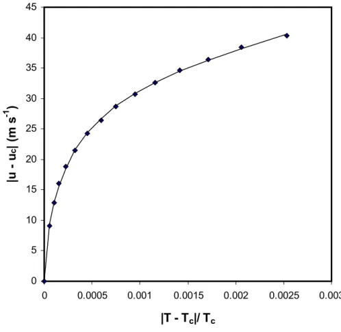 Figure 2. The speed of sound data in Table 1 expressed in terms of equation (3). The points are  the experimental data and the continuous curve is obtained from equation (3): B 1  = -216.4 m s -1 ,   B 2  = 31541 m s -1 , B 3  = -243256 m s -1 , B 4  = 241