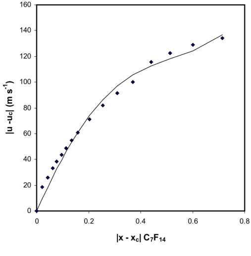 Figure 5. The speed of sound data in Table 5 expressed in terms of equation (4) adding the next  term in the scaled equation; the points are the experimental data and the continuous curve is  obtained from equation (4) with the additional term
