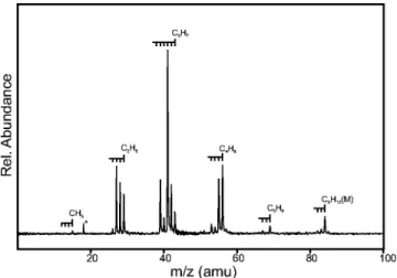 FIG. 12. Femtosecond laser ionization spectrum of cyclo-hexane obtained at 80310 12 W cm 22 .
