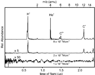 FIG. 14. Intensity dependence of the ion signals from the major fragments observed in the femtosecond laser ionization mass  spec-trum of cyclo-hexane at higher intensities.