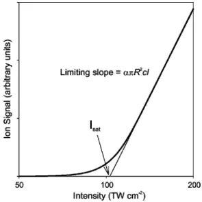FIG. 1. Dependence of intense field laser ionization on intensity under parallel beam irradiation conditions as predicted by Eq