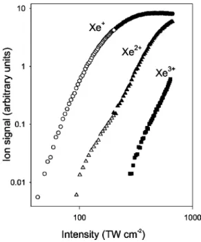 FIG. 5. Xe ion yield as a function of laser intensity in the form suggested in Sec. II, S vs ln(I 0 )