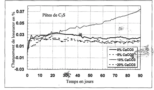 Figure 50 : InFluence du (0(03 sur I•• changement. d. longueur d•• pate. de (35.