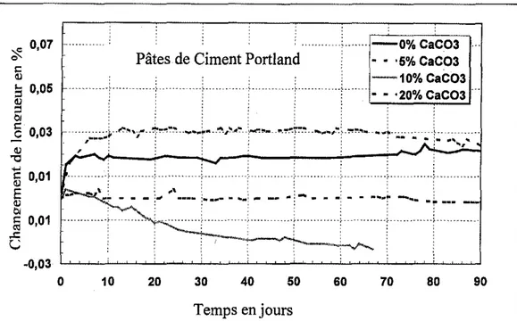 Figure 5b : Influence au C&#34;C03 sur I•• chttngements de longueur de. pate. d. cimenf Pornand.