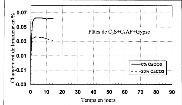 Figure 5d : Influence du CQC03 sur les changements de longueur des pates d. ｃＳｓＫｃｾｆＫｇｹｰＮ･Ｎ I lI9070806050