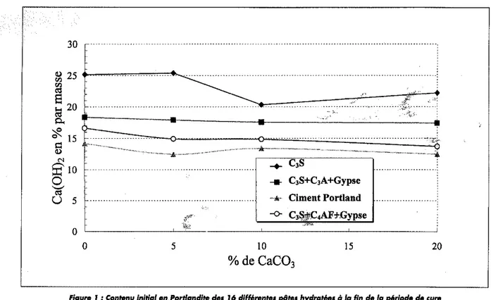 Figure 1 : Cantenu initial enPartiandite,de. 16 dillerente. piite. hydra• • a 10 lin de 10 periode de Cure .t ovont /limmer.ian en eau di.tilliHJ.