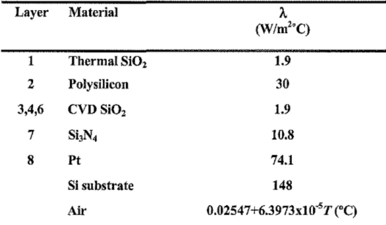 Table 1. Material properties in MHP layers and surroundings. Layer Material A (W/m&#34;C) 1 Thermal Si0 2 1.9 2 Poly,ilieon 30 3,4,6 CVD SiO, 1.9 7 ShN 4 10.8 8 Pt 74.1 Si substrate 148 Air 0.02547+6.3973x1O&#34;'T ('C)