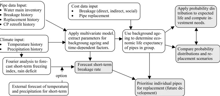 Figure 1. Schematic description of WARPPipe data Input: