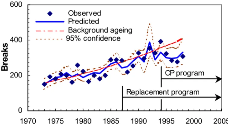 Figure 2. Background ageing and year-to-year variations in water main breaks