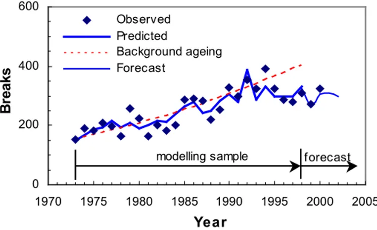 Figure 4. Short-term forecasting of pipe breaks0200400600197019751980198519901995 2000 2005Ye a rBreaks Observed Predicted Background ageing Forecastforecastmodelling sample