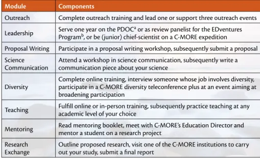 Table 1. Overview of the Professional Development Training Program modules offered to C-MORE  students