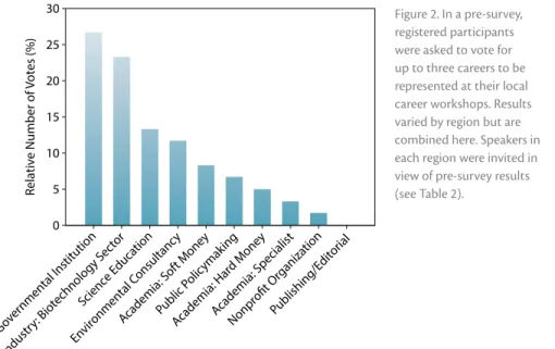 Figure 2. In a pre-survey,  registered participants  were asked to vote for  up to three careers to be  represented at their local  career workshops