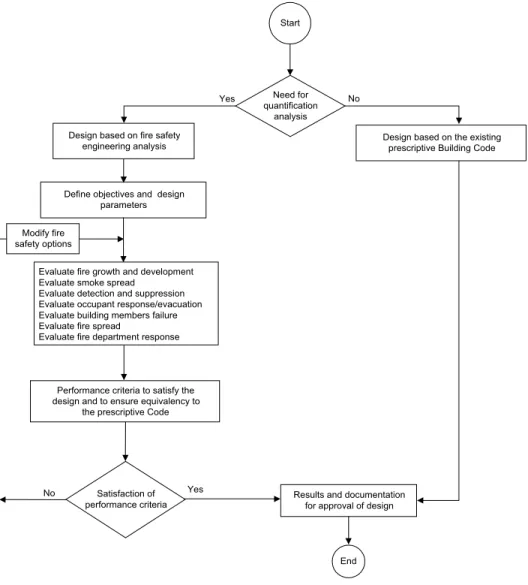 Figure 1.  General view of fire safety analysis 