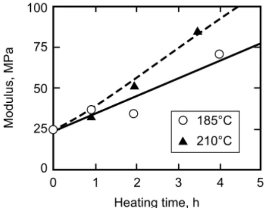Figure 3. Effect of crack opening and time of work on sealant strain.