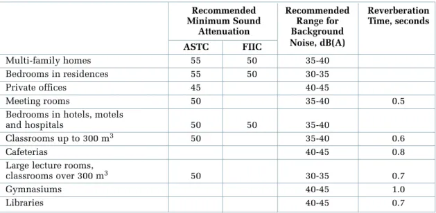 Table 1. Suggested acoustical criteria for some occupancies