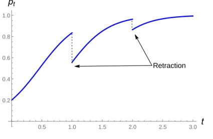 Figure 2: Reputation Dynamics (λ B = 4, λ G = 1, p 0 = 1/4)