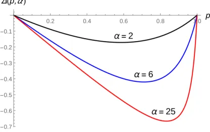 Figure 3: Reputation Losses (α ∈ {2, 6, 25})