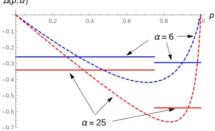 Figure 4: Average Reputation Losses (p ∗ = 3/4, α ∈ {6, 25})