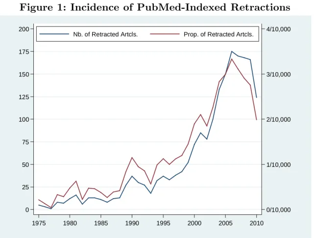 Figure 1: Incidence of PubMed-Indexed Retractions 