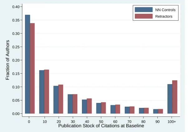 Figure 5: Cumulative Citations to Pre-Retraction Publications 