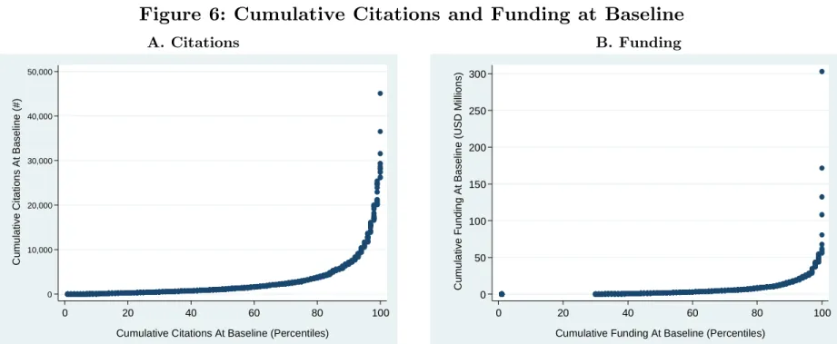 Figure 6: Cumulative Citations and Funding at Baseline 