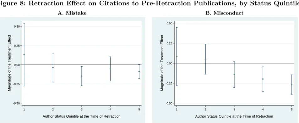 Figure 8: Retraction Effect on Citations to Pre-Retraction Publications, by Status Quintile 